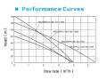 4 inch BLSSP DC solar pump performance curves